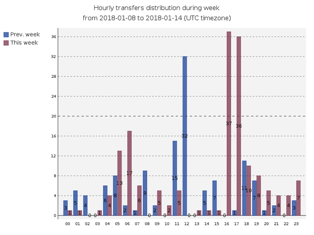 hourlyTransfersDistribution.png