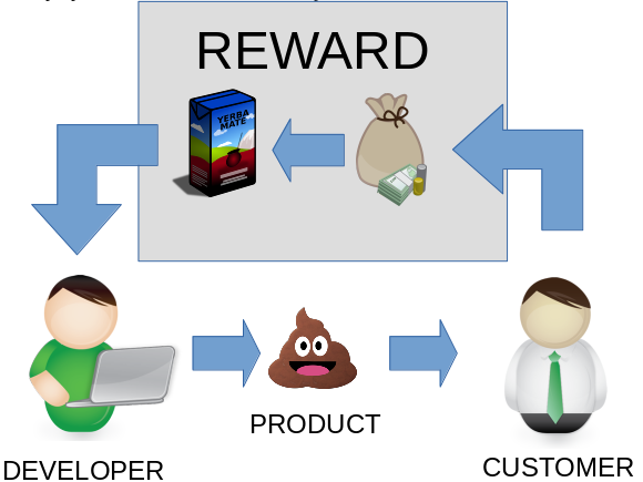 Software development cycle