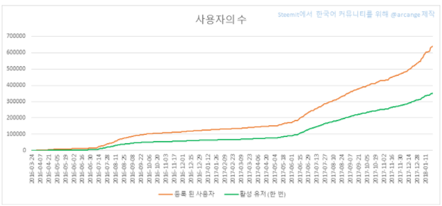 스팀잇가입자.png