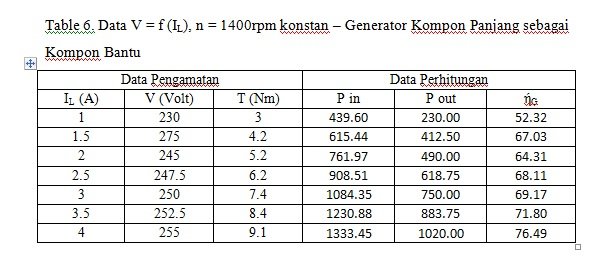 Table 6. Data V = f (IL), n = 1400rpm konstan – Generator Kompon Panjang sebagai Kompon Bantu.jpg