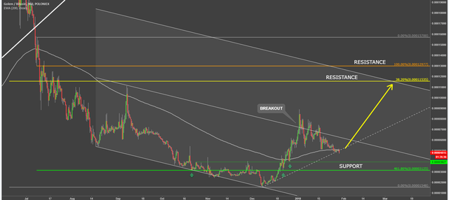 golem-coin-cryptocurrency-gntbtc-technical-analysis-chart.png