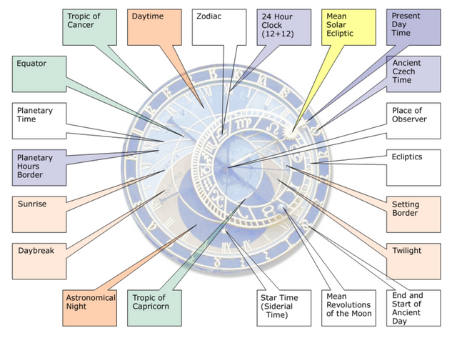 800px-Schema_Orloj_en.png