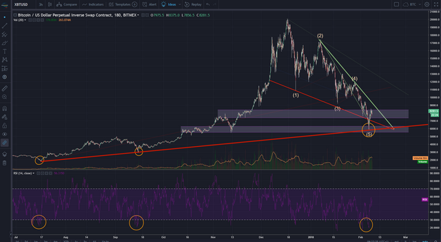 BTCUSD 08-02-2018. PNG