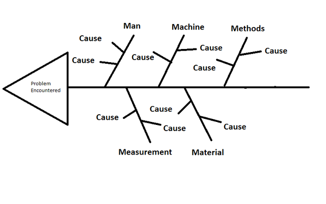 Ishikawa diagram.png