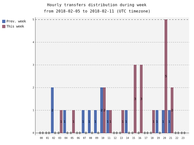 hourlyTransfersDistribution.png