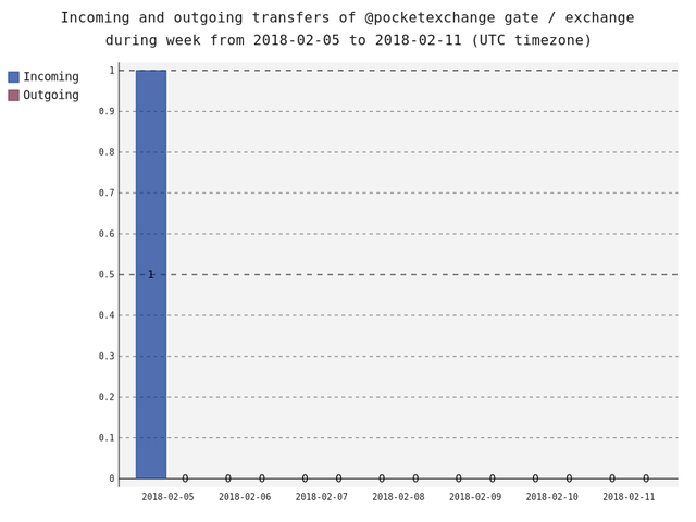 gate_pocketexchange_transfersNum.png