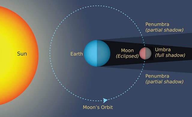 lunar-eclipse-diagram.jpg