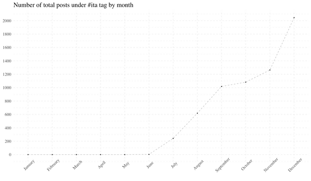 monthly number of posts