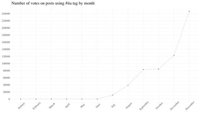 monthly votes