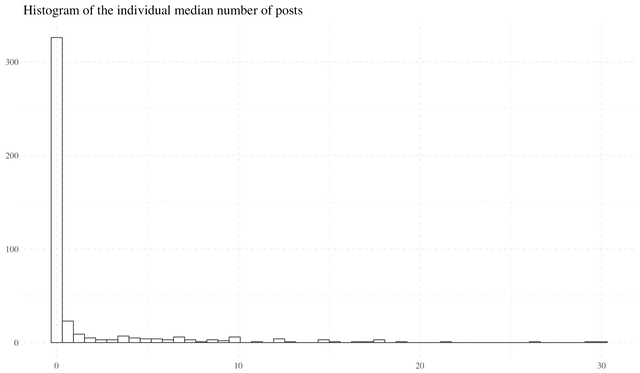 monthly median posts