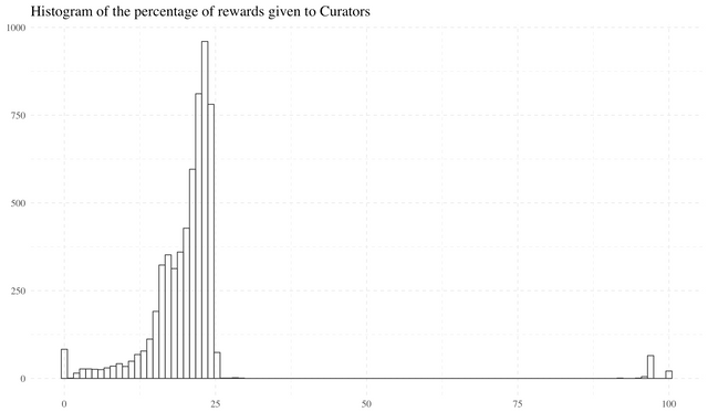 histogram of curation rewards distribution