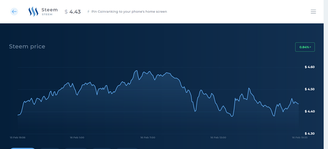 Screenshot-2018-2-16 Steem (STEEM) price - Coinranking.png