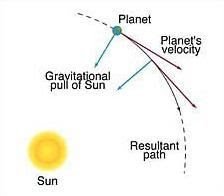 69de78159bc7cbde91c2d8bfd357ab2b--newtons-laws-circular-motion.jpg