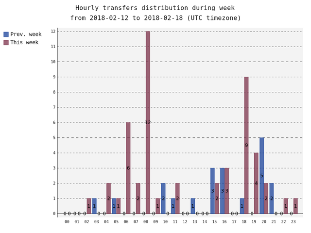 hourlyTransfersDistribution.png