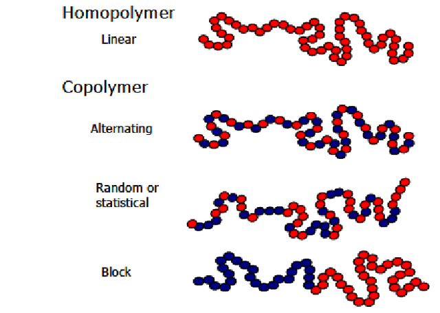 Representation-of-the-homopolymer-and-varieties-of-copolymers.png