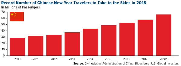 COMM-record-number-of-chinese-new-year-travelers-to-takae-to-the-skies-in-2018-02162018.png