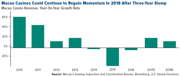 CHI-macau-casinos-could-continue-to-regain-momentum-in-2018-after-three-year-slump-12292017.png