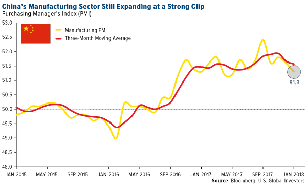 COMM-chinas-manufacturing-sector-still-expanding-at-a-strong-clip-02162018.png