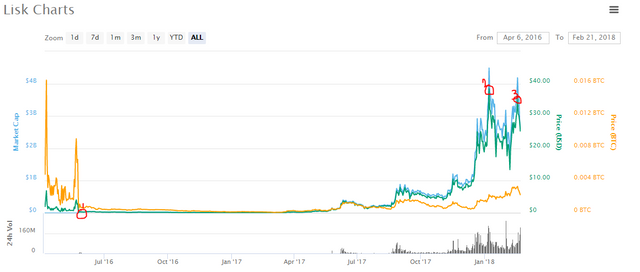 lisk chart.PNG