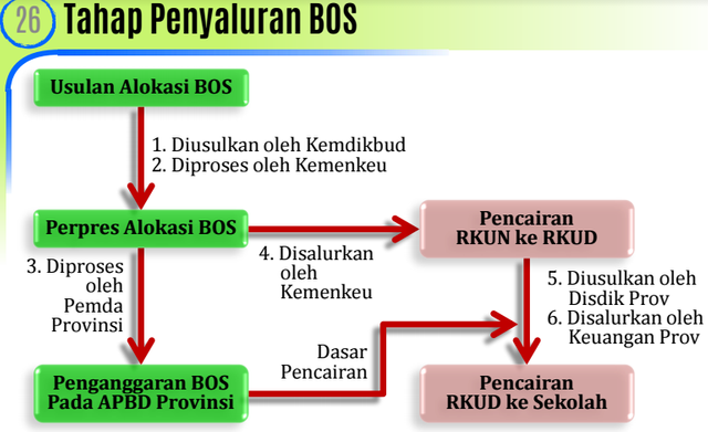 tahap penyaluran dana bos.png