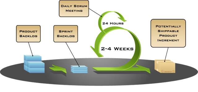 Scrum_diagram_(labelled).png