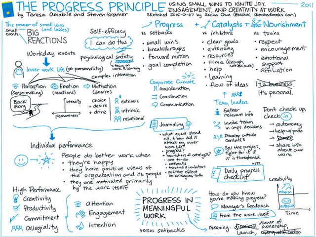 2015-01-07-Sketched-Book-The-Progress-Principle-Using-Small-Wins-to-Ignite-Joy-Engagement-and-Creativity-at-Work-Teresa-Amabile-Steven-Kramer-640x480.png