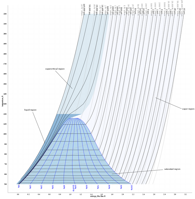 1000px-Temperature-entropy_chart_for_steam,_US_units.svg.png