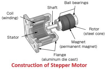 Construction-of-a-stepper-motor.jpg