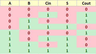 truth table of full adder.png