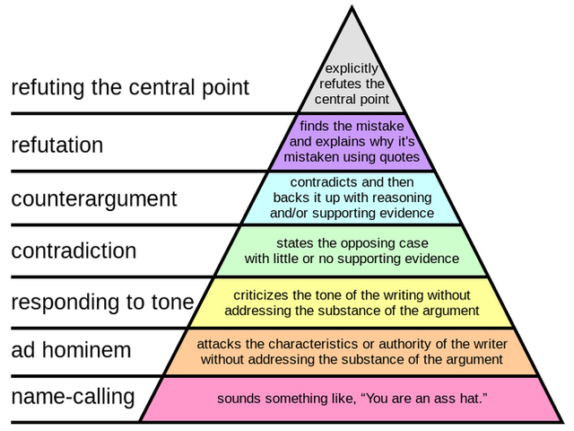 grahams_hierarchy_of_disagreement-svg.png