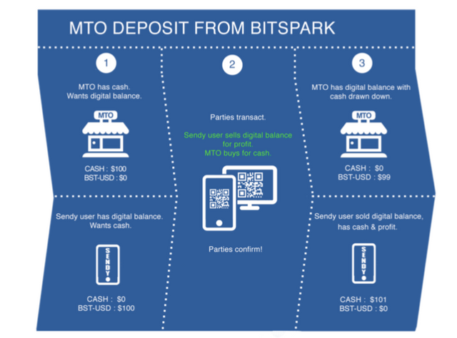 remittance without a bank