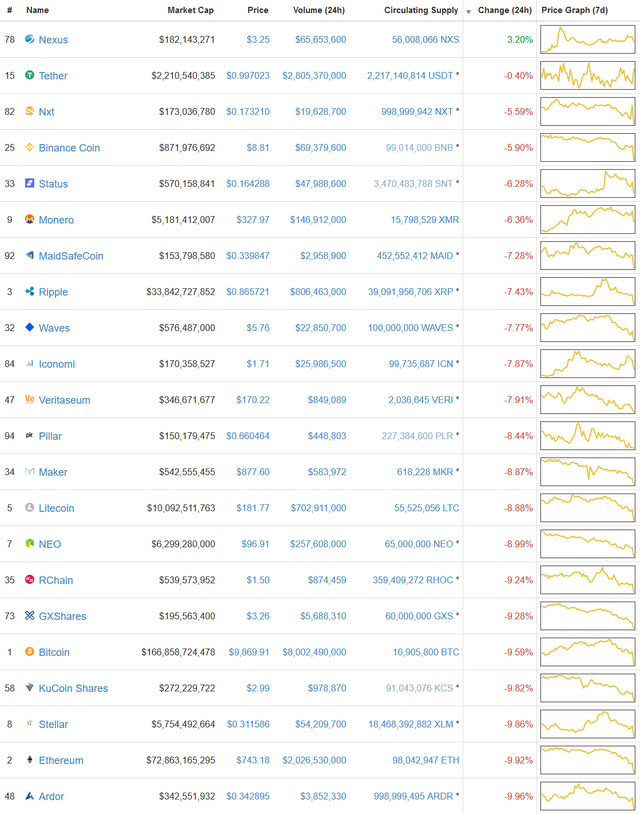 Cryptocurrency_Market_Capitalizations_CoinMarketCap_-_2018-03-07_17.53.23.png