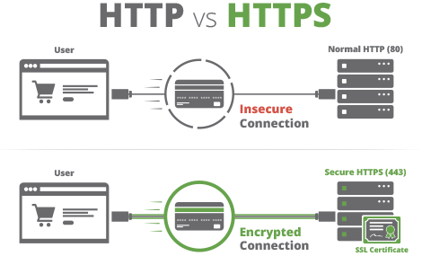 17-sucuri-a-ssl-http-vs-https-chart@2.png