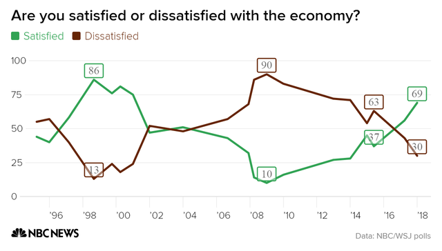 are_you_satisfied_or_dissatisfied_with_the_economy-_satisfied_dissatisfied_chartbuilder_d78624f9e12c8ff695c3c06b46a932ff.nbcnews-ux-2880-1000.png