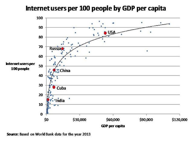 800px-Internet_users_per_100_and_GDP_per_capita.jpg