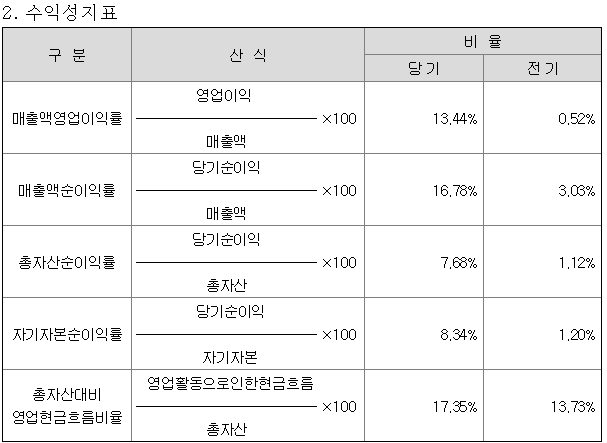 쎌바이오텍 2007 수익성지표.PNG