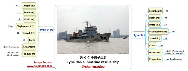 중국 잠수함구조함 Type 946 submarine rescue ship  chairmanlee.png