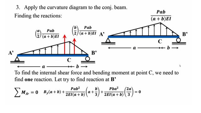 conjugate-beam-method.jpg