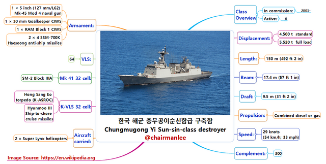 한국 해군 충무공이순신함급 구축함 Chungmugong Yi Sun sin class destroyer  chairmanlee.png