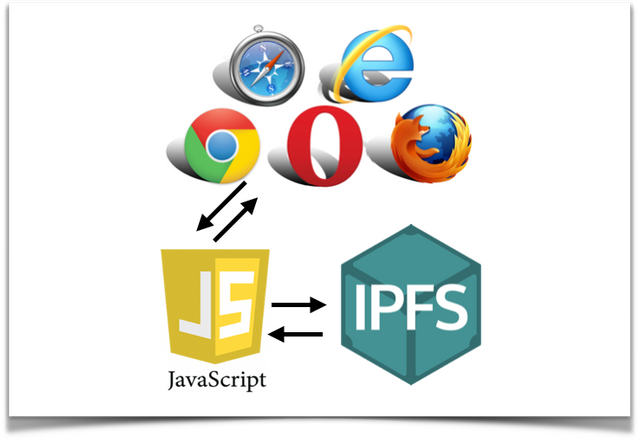 IPFS for Beginners – Interact With IPFS By Javascript