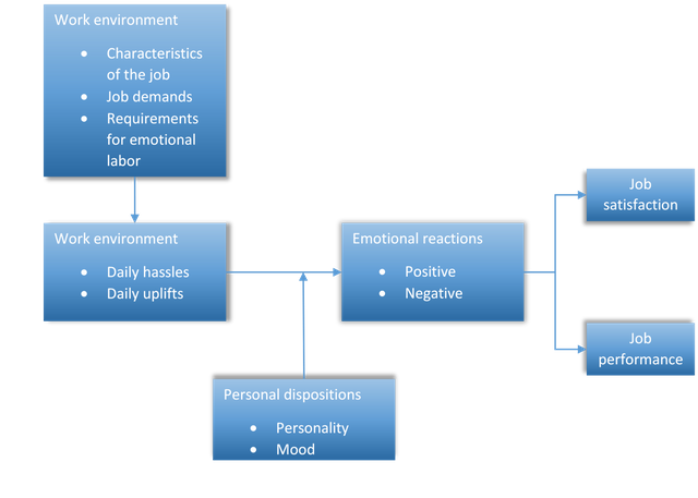 Affective events theory