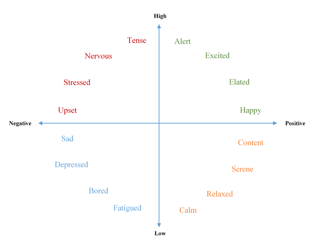 Basic moods and emotions