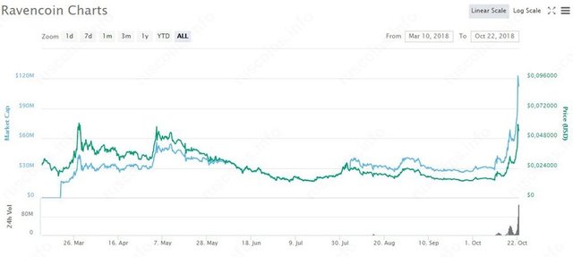 График курса Ravencoin