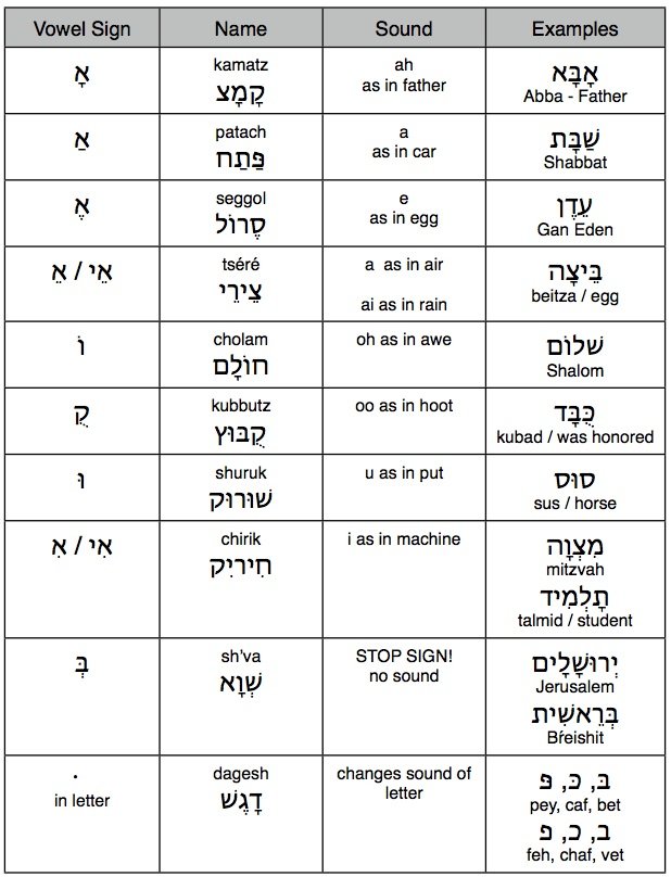 Hebrew Letters And Vowels Chart