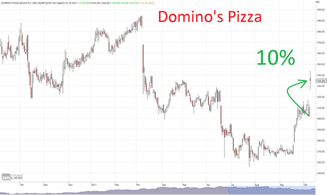 Chart of Domino's Pizza