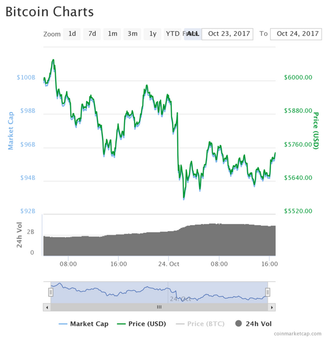 Bitcoin Coin Looks Steady Today 1 Equals 5734 99 Us Dollar Bitcoin Coin Looks Steady Today 1 Equals 5734 99 Us Dollar