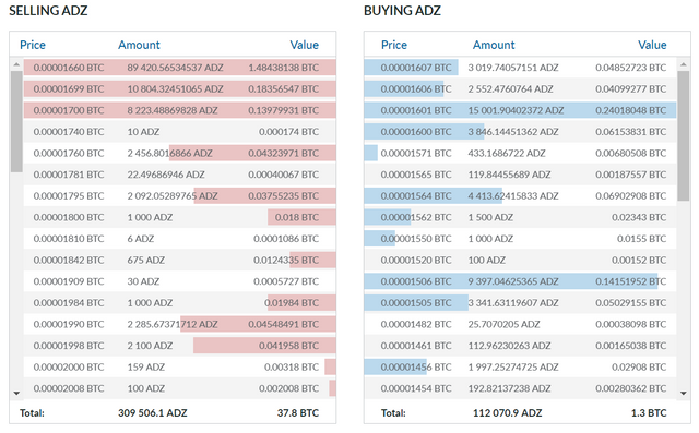 Current Steem Price on Livecoin around 1600 Satoshi