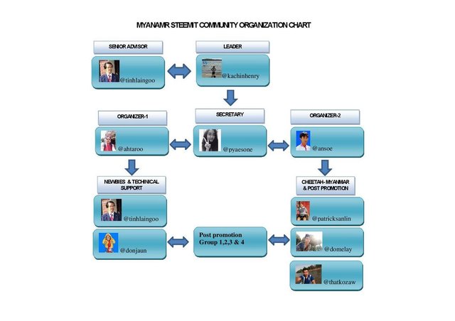 MYANMAR_STEEMIT_COMMITTEE_CHART_-_updated-page-001.jpg