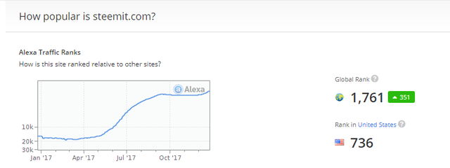 steemit_alexa_rankings_dec_26_2017.png