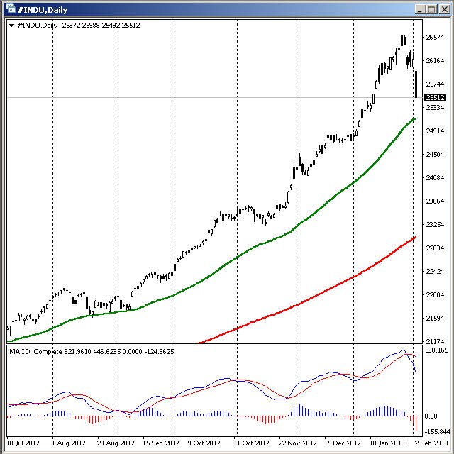 Dow Jones – Feb 3rd 2018